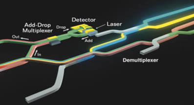 Integrated photonics