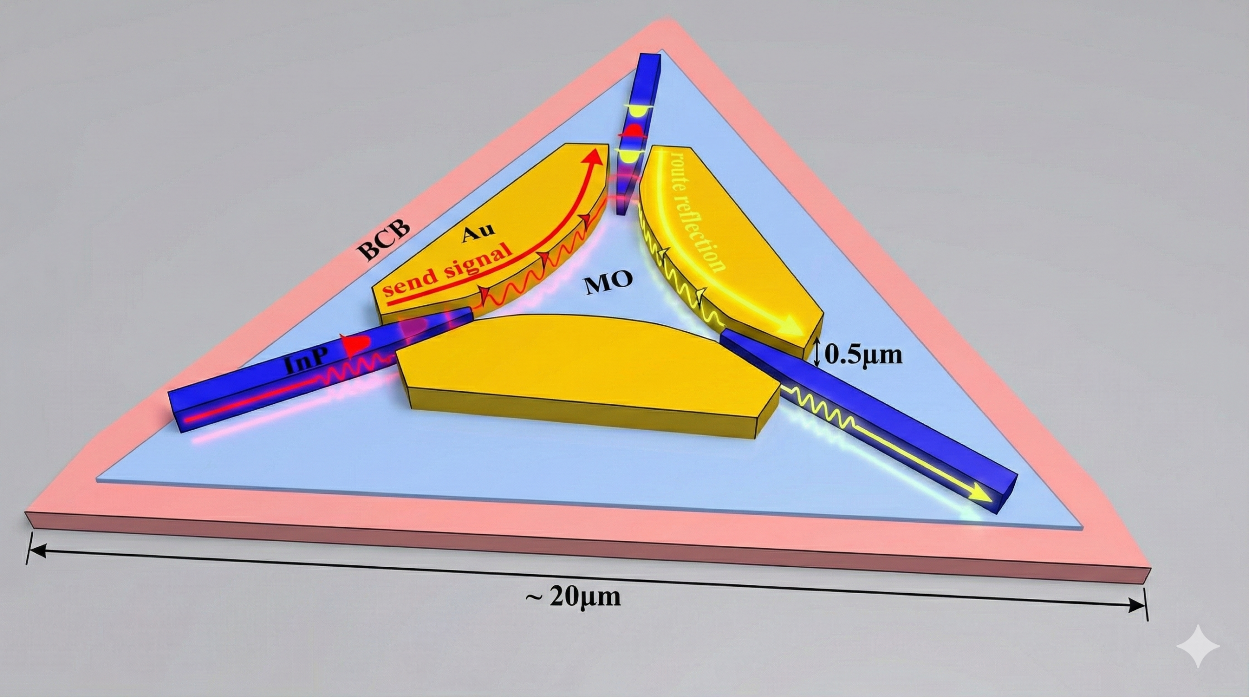 Energy-efficient PICs