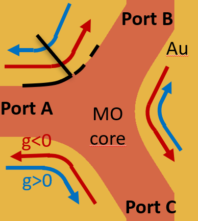 Schematic principle of a 3-port optical circulator